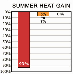 Diagram of summer heat gain through a roof and attic