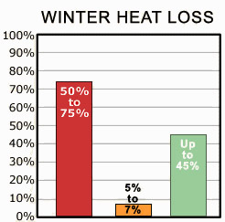 Diagram of winter heat movement through a roof and attic